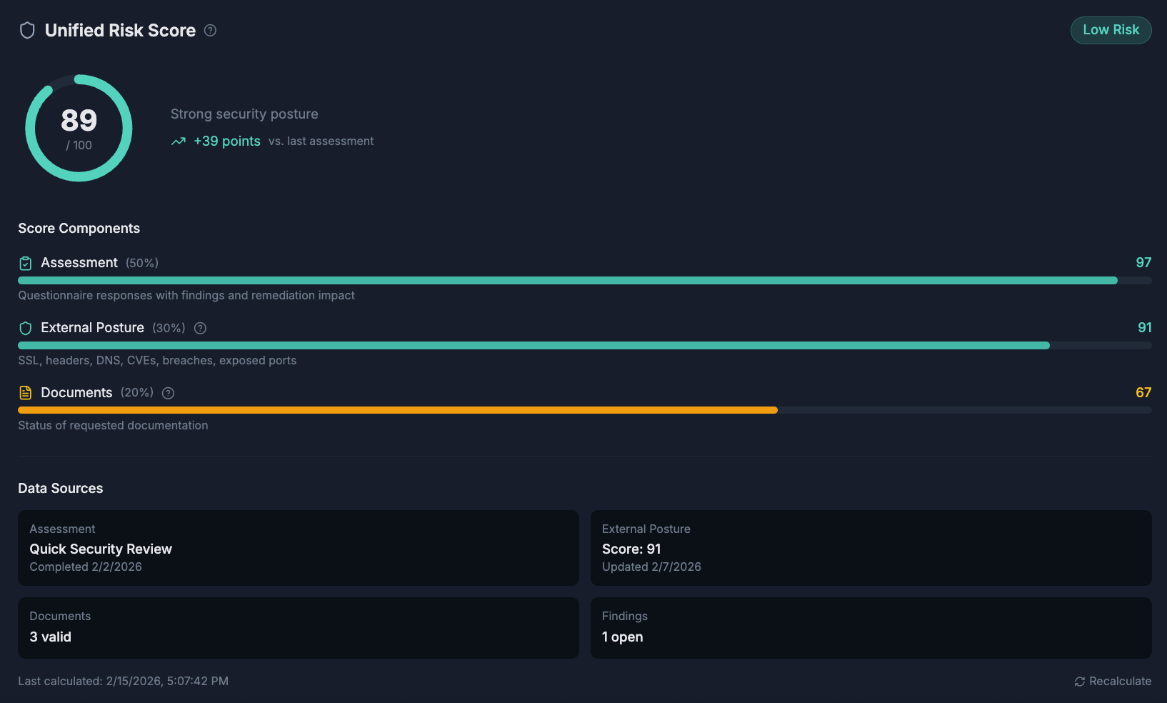 Unified risk score showing weighted components from assessments, external posture, and document compliance